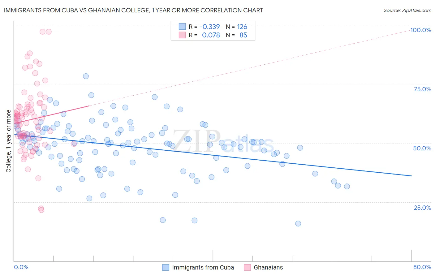 Immigrants from Cuba vs Ghanaian College, 1 year or more