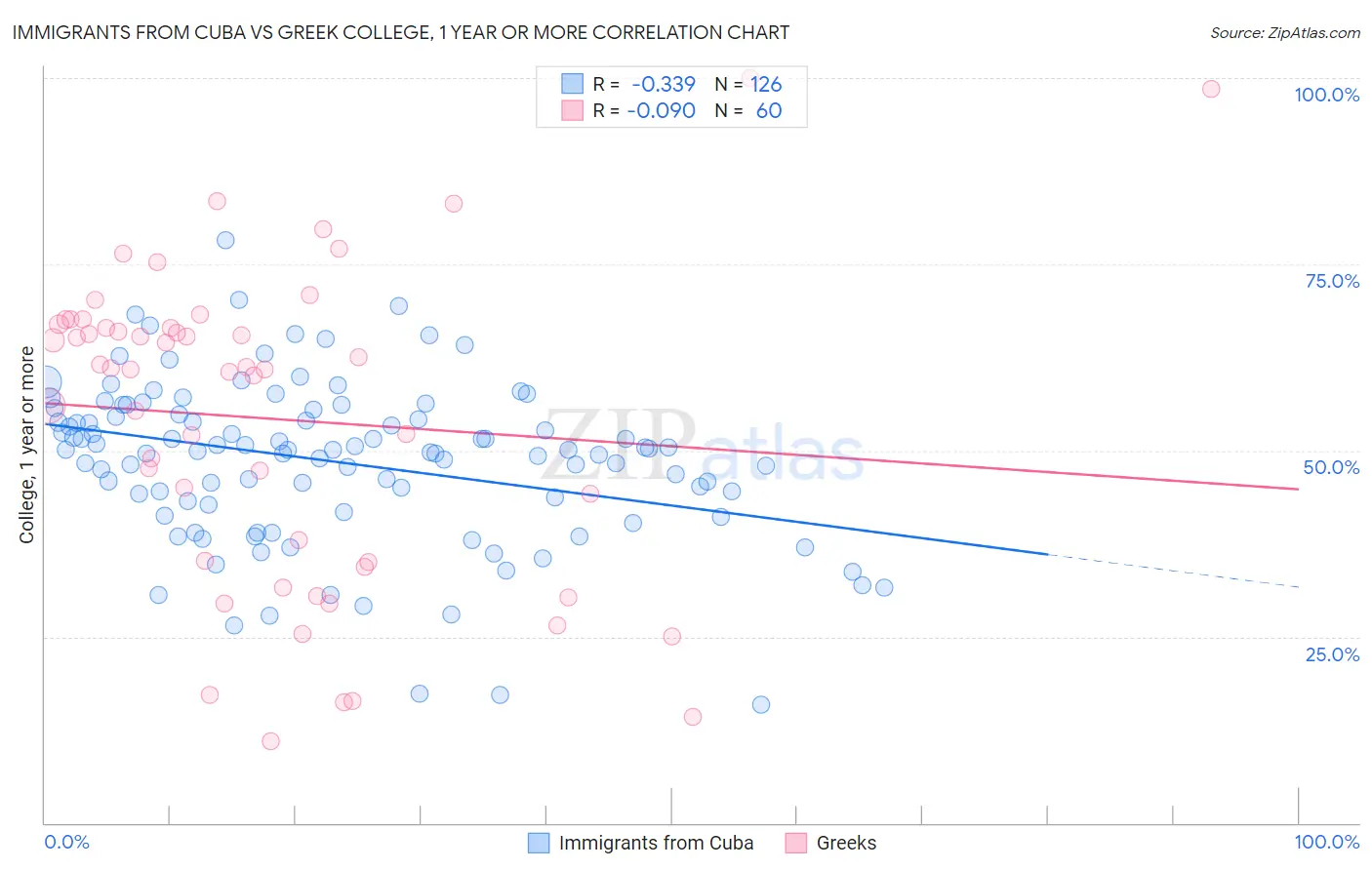 Immigrants from Cuba vs Greek College, 1 year or more