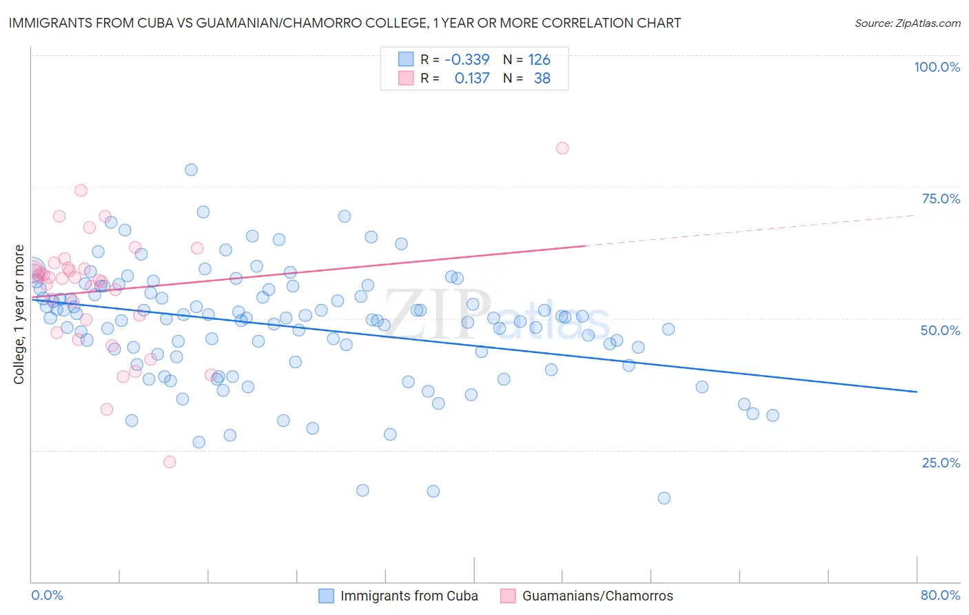 Immigrants from Cuba vs Guamanian/Chamorro College, 1 year or more