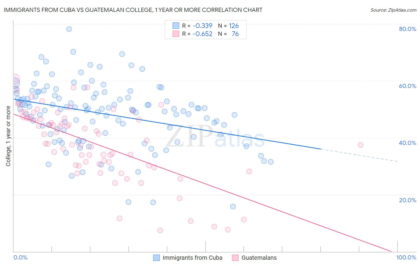Immigrants from Cuba vs Guatemalan College, 1 year or more