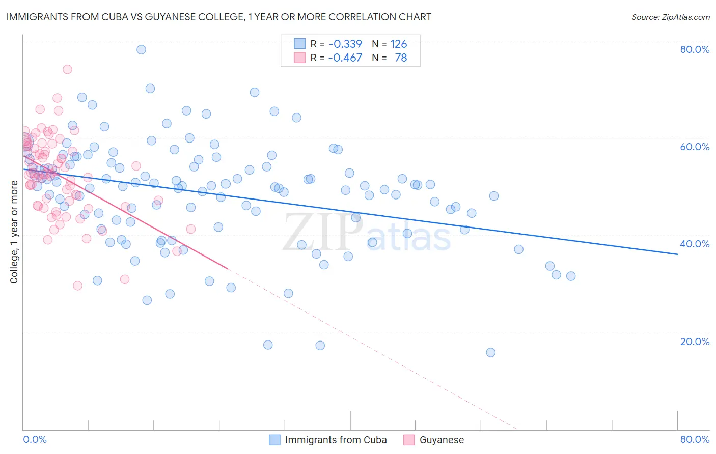 Immigrants from Cuba vs Guyanese College, 1 year or more