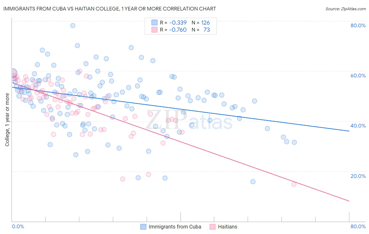 Immigrants from Cuba vs Haitian College, 1 year or more