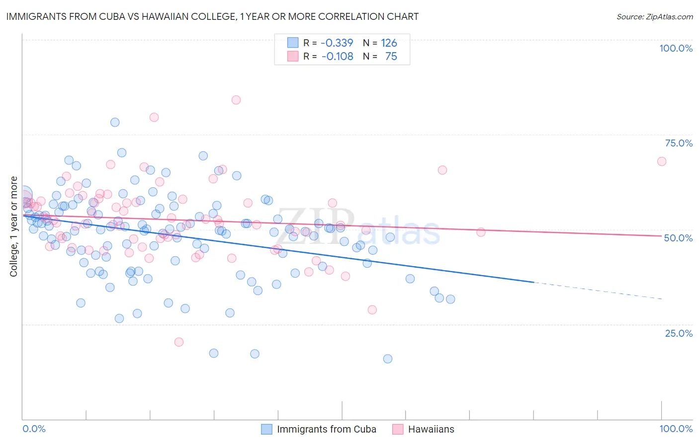 Immigrants from Cuba vs Hawaiian College, 1 year or more