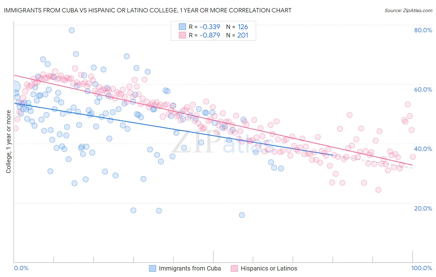 Immigrants from Cuba vs Hispanic or Latino College, 1 year or more