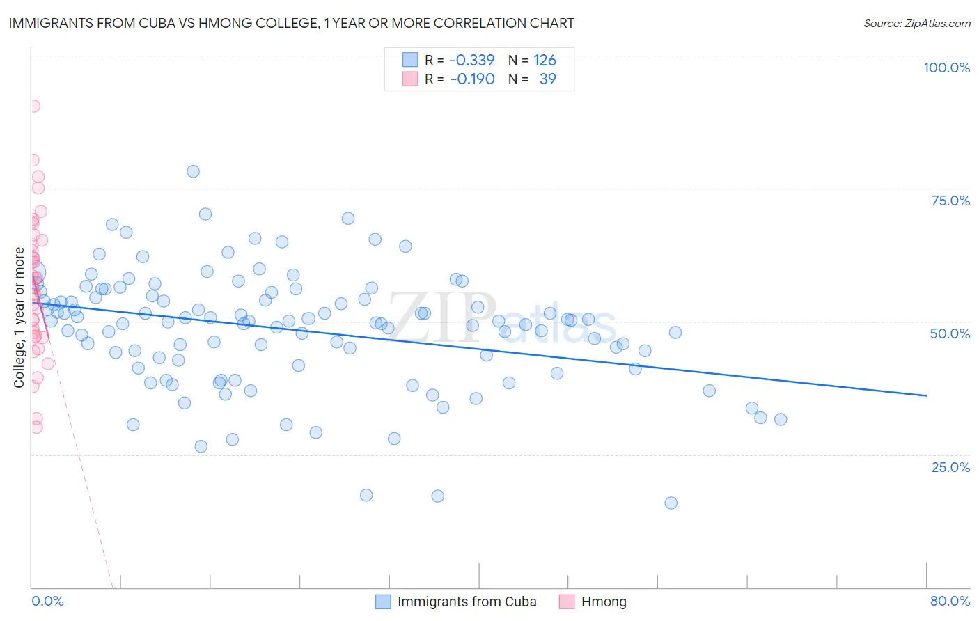 Immigrants from Cuba vs Hmong College, 1 year or more