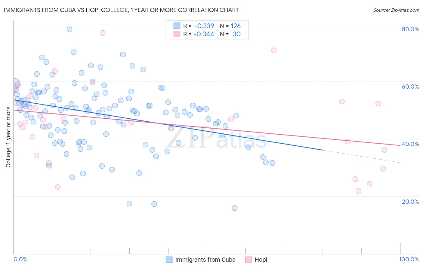 Immigrants from Cuba vs Hopi College, 1 year or more