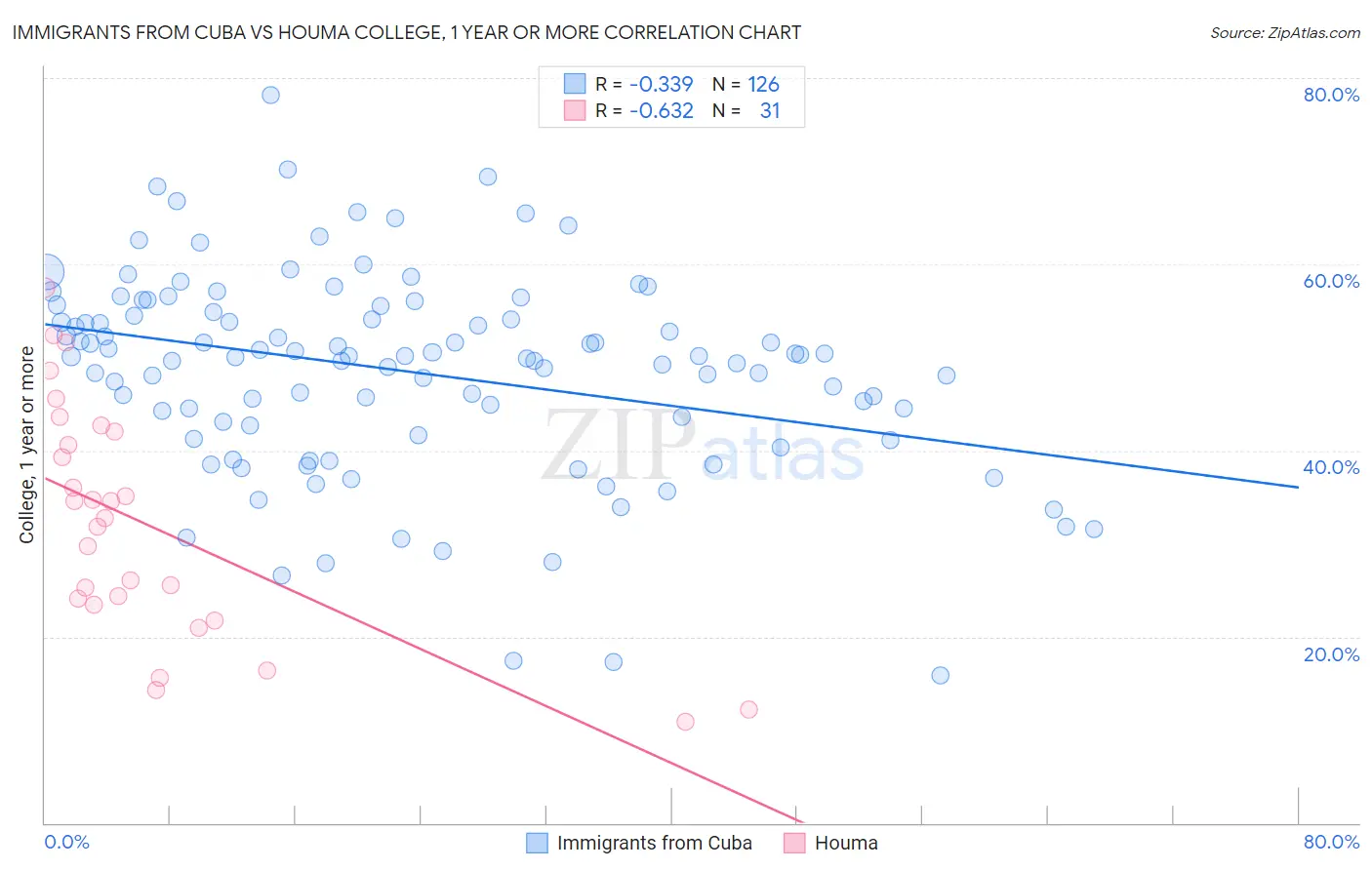 Immigrants from Cuba vs Houma College, 1 year or more