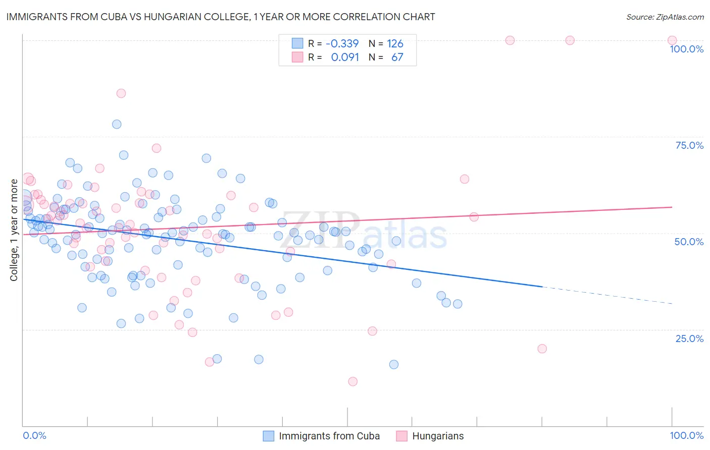 Immigrants from Cuba vs Hungarian College, 1 year or more