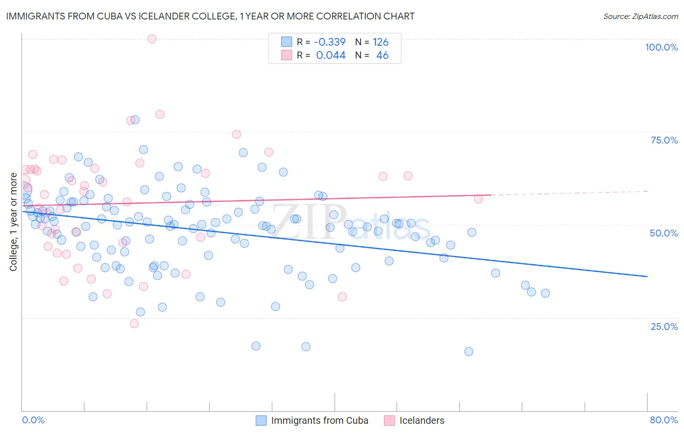 Immigrants from Cuba vs Icelander College, 1 year or more