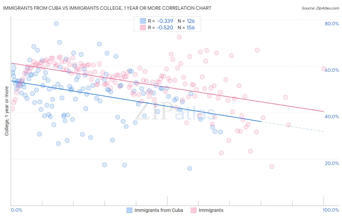 Immigrants from Cuba vs Immigrants College, 1 year or more