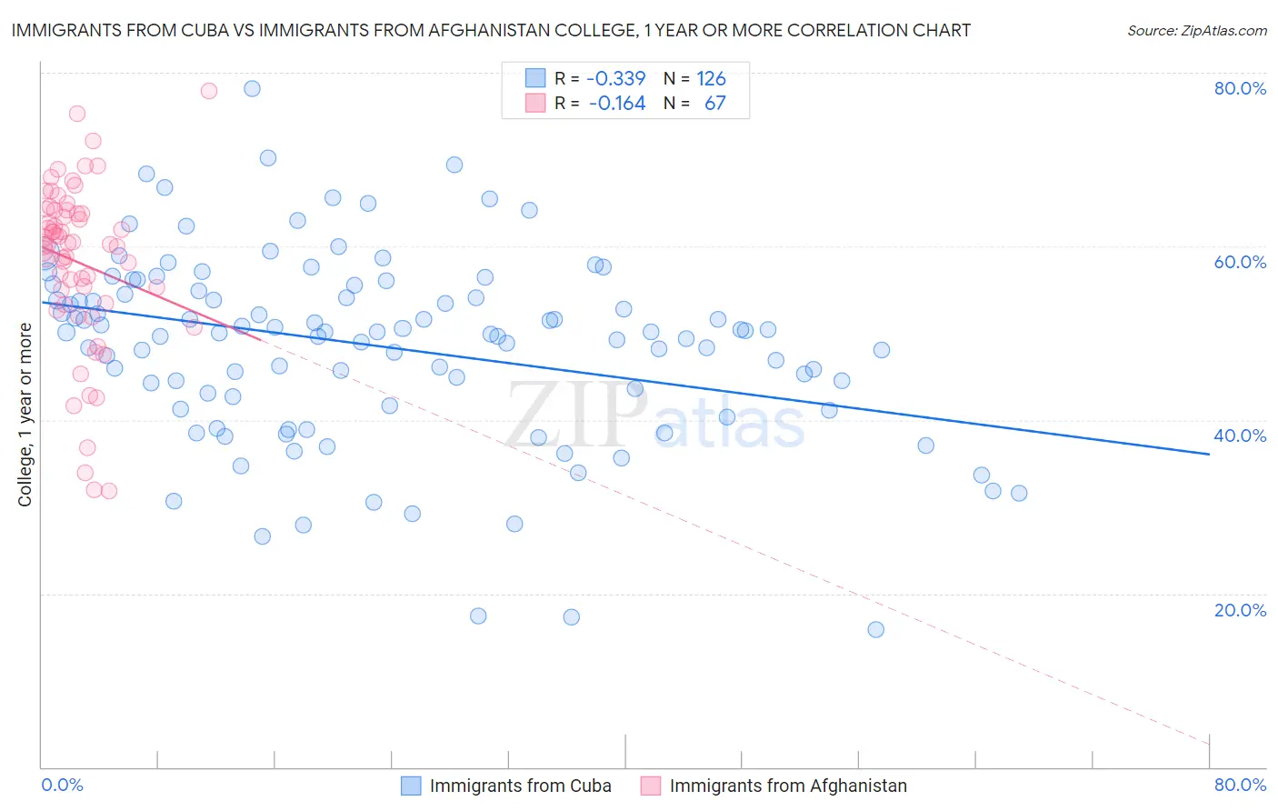 Immigrants from Cuba vs Immigrants from Afghanistan College, 1 year or more