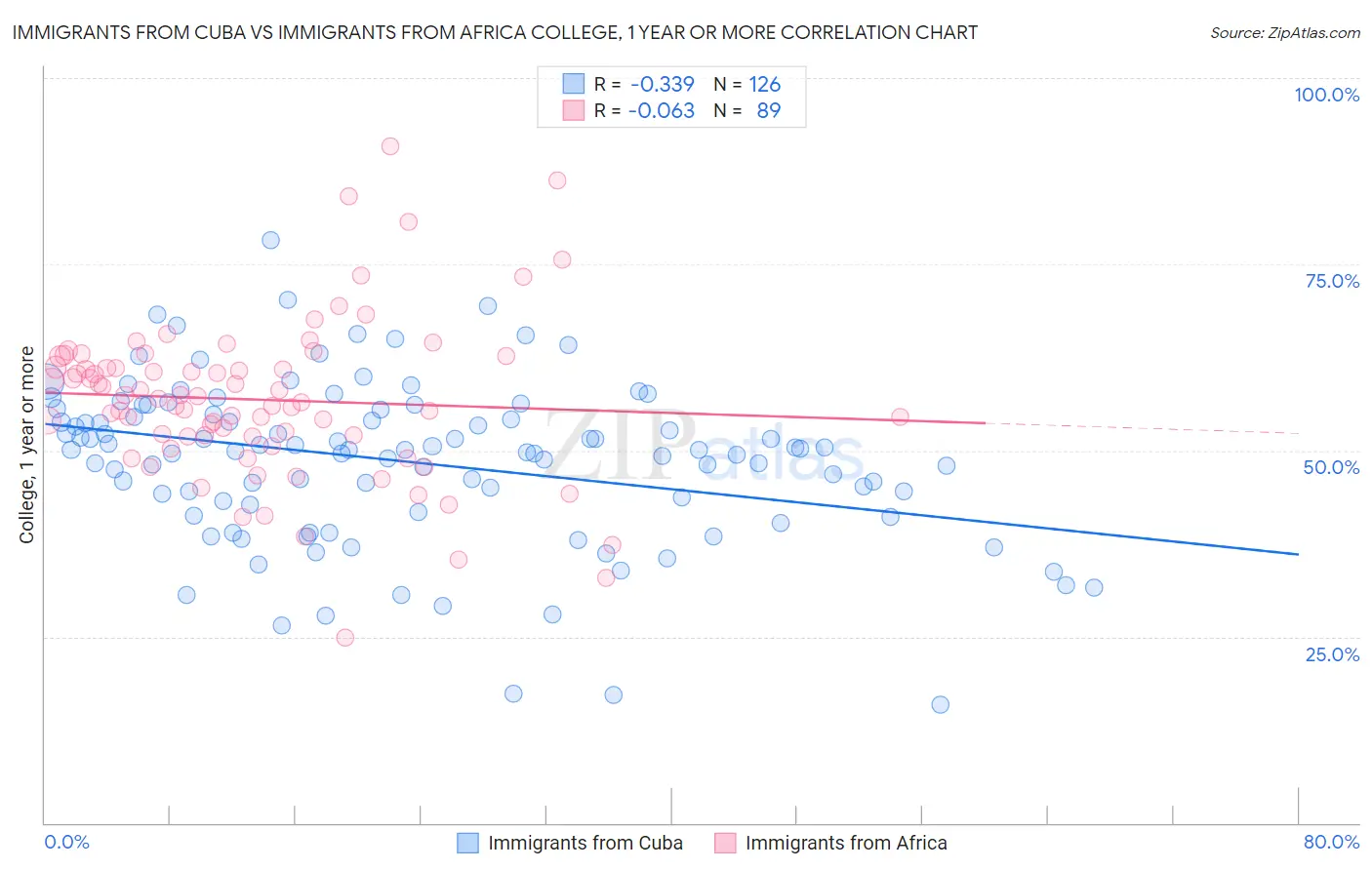 Immigrants from Cuba vs Immigrants from Africa College, 1 year or more