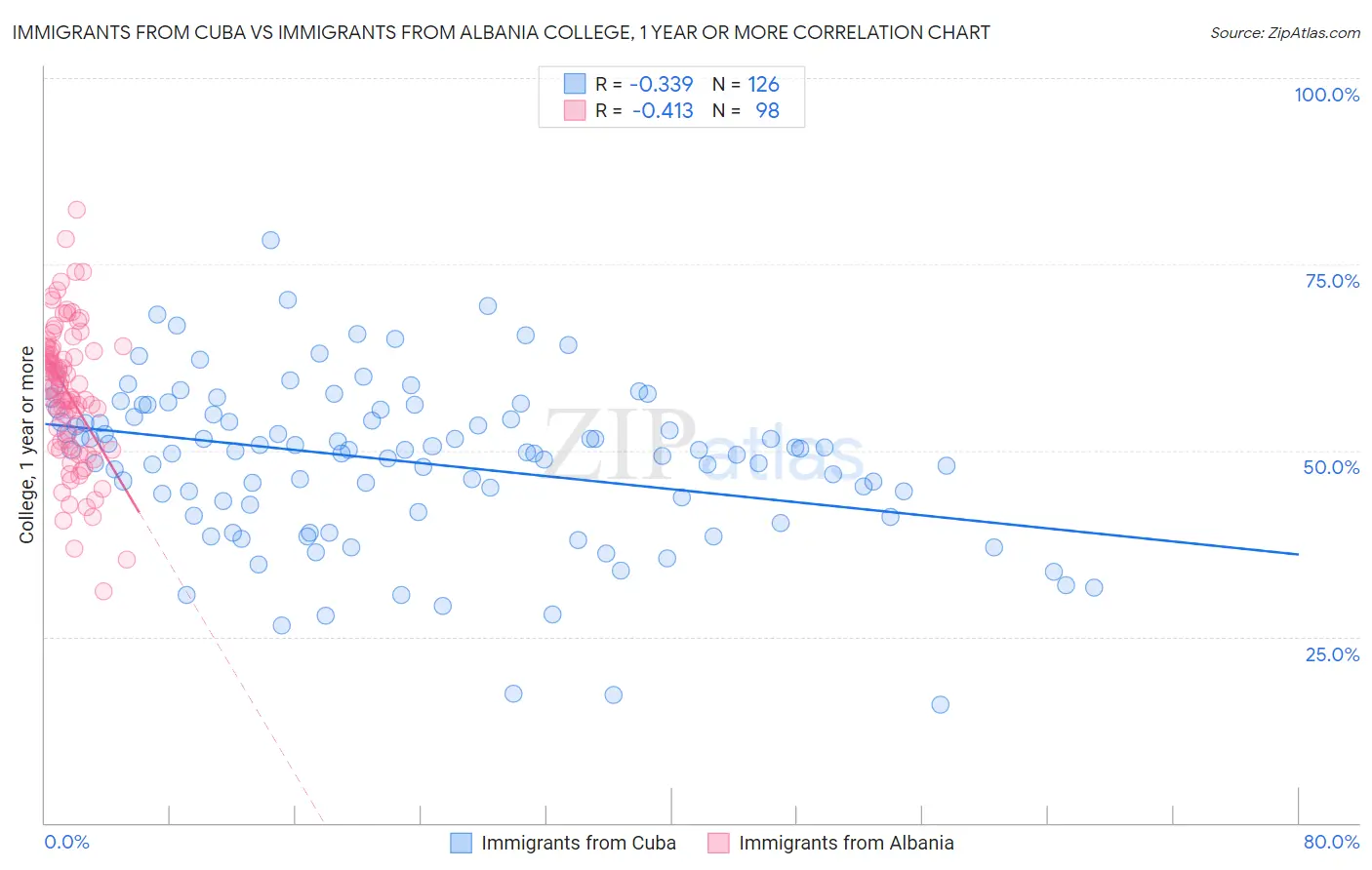Immigrants from Cuba vs Immigrants from Albania College, 1 year or more