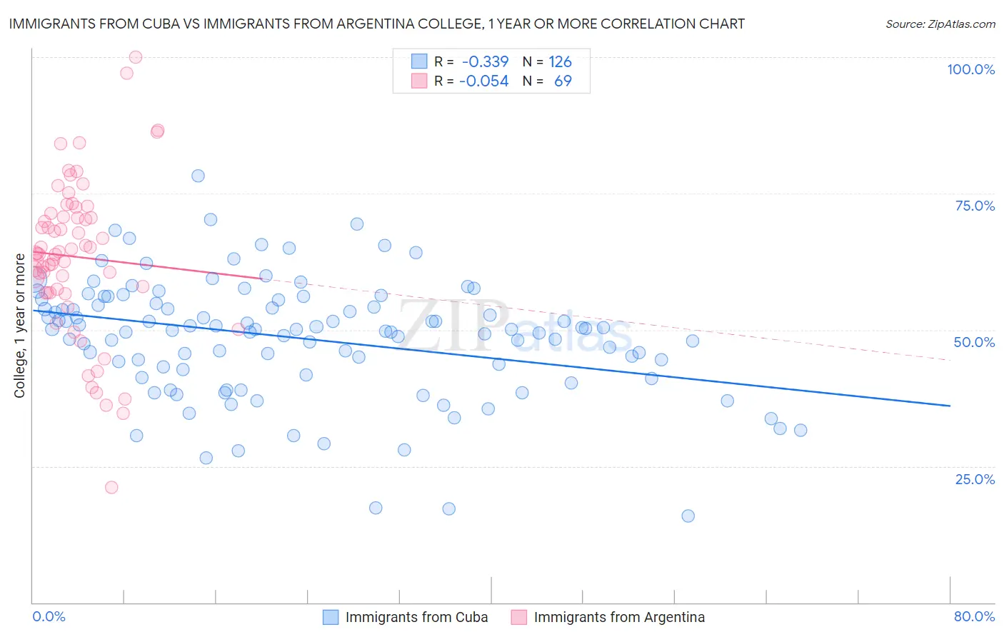 Immigrants from Cuba vs Immigrants from Argentina College, 1 year or more