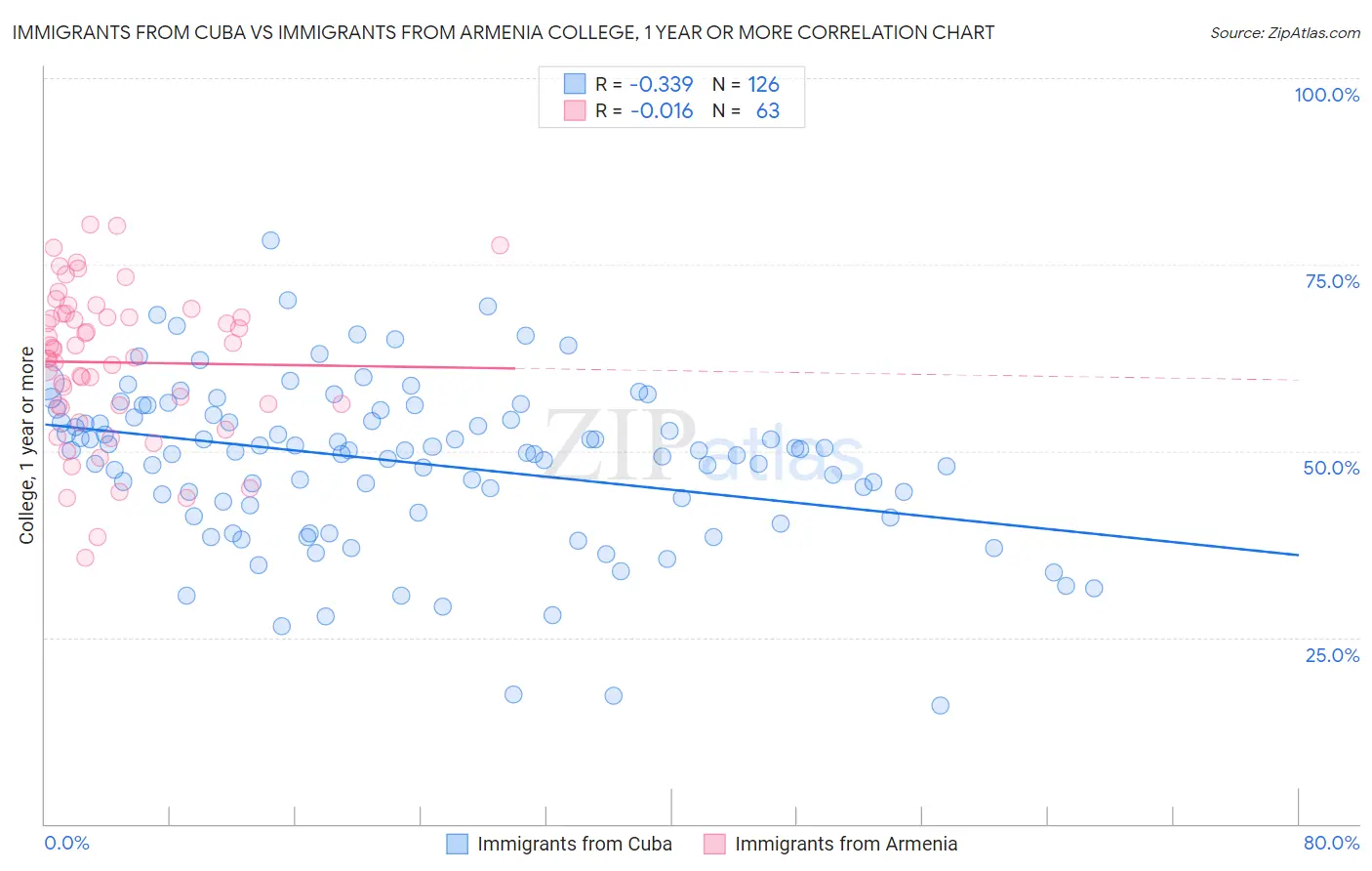 Immigrants from Cuba vs Immigrants from Armenia College, 1 year or more