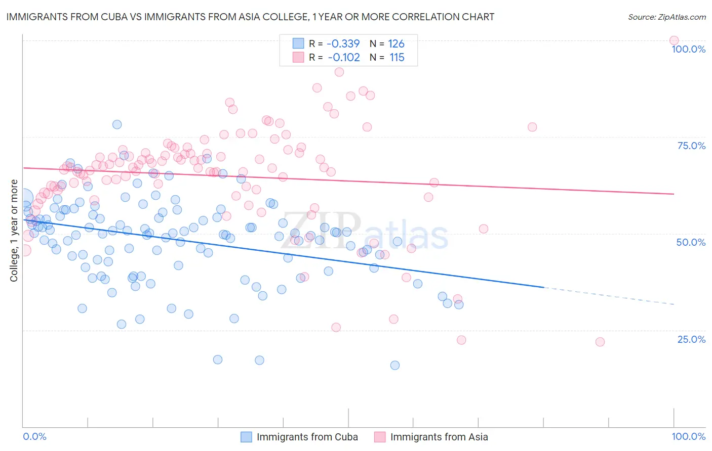 Immigrants from Cuba vs Immigrants from Asia College, 1 year or more