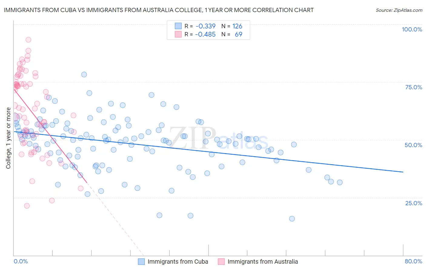 Immigrants from Cuba vs Immigrants from Australia College, 1 year or more