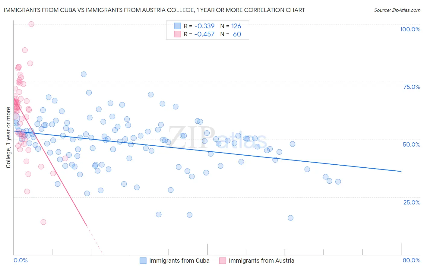 Immigrants from Cuba vs Immigrants from Austria College, 1 year or more