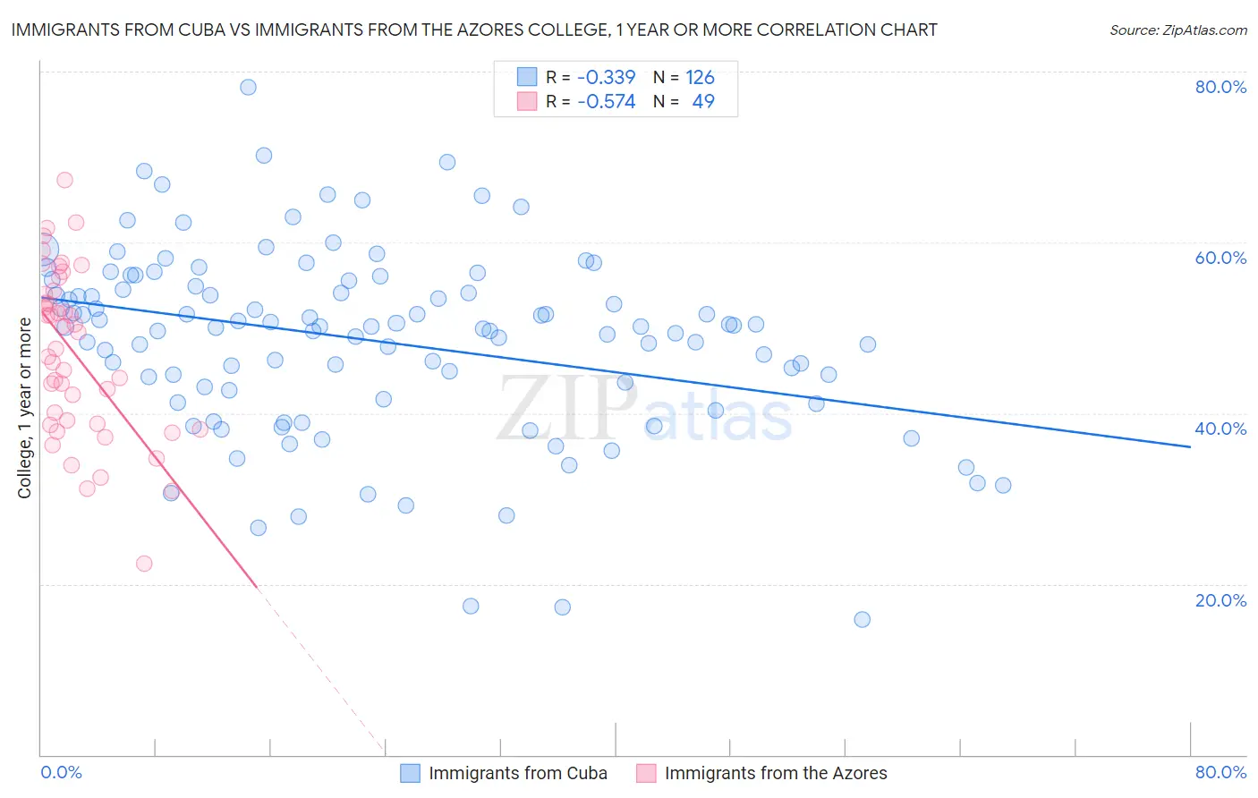 Immigrants from Cuba vs Immigrants from the Azores College, 1 year or more