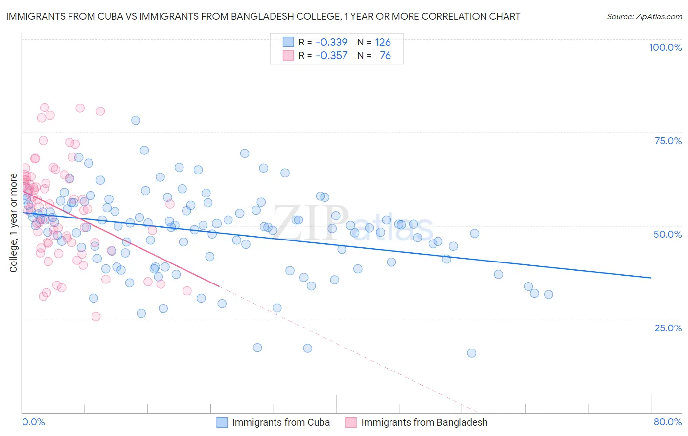Immigrants from Cuba vs Immigrants from Bangladesh College, 1 year or more