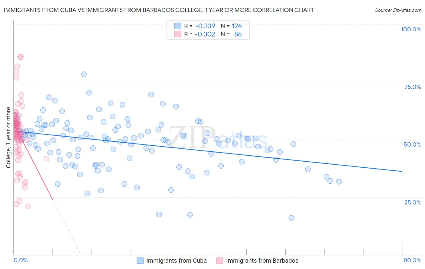 Immigrants from Cuba vs Immigrants from Barbados College, 1 year or more