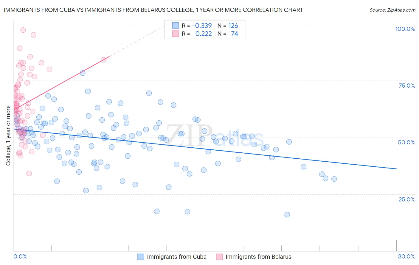 Immigrants from Cuba vs Immigrants from Belarus College, 1 year or more