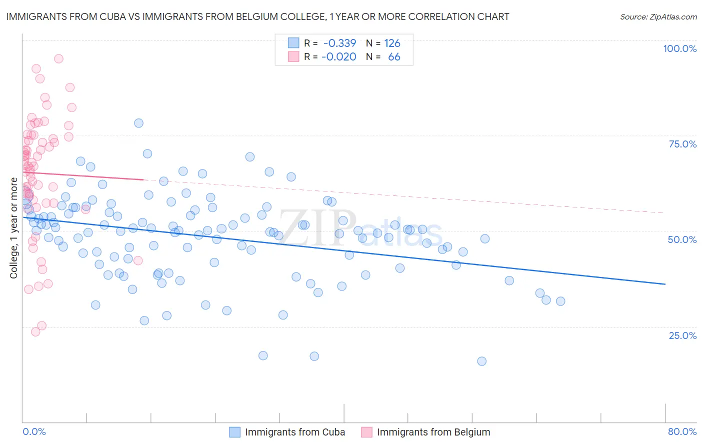 Immigrants from Cuba vs Immigrants from Belgium College, 1 year or more