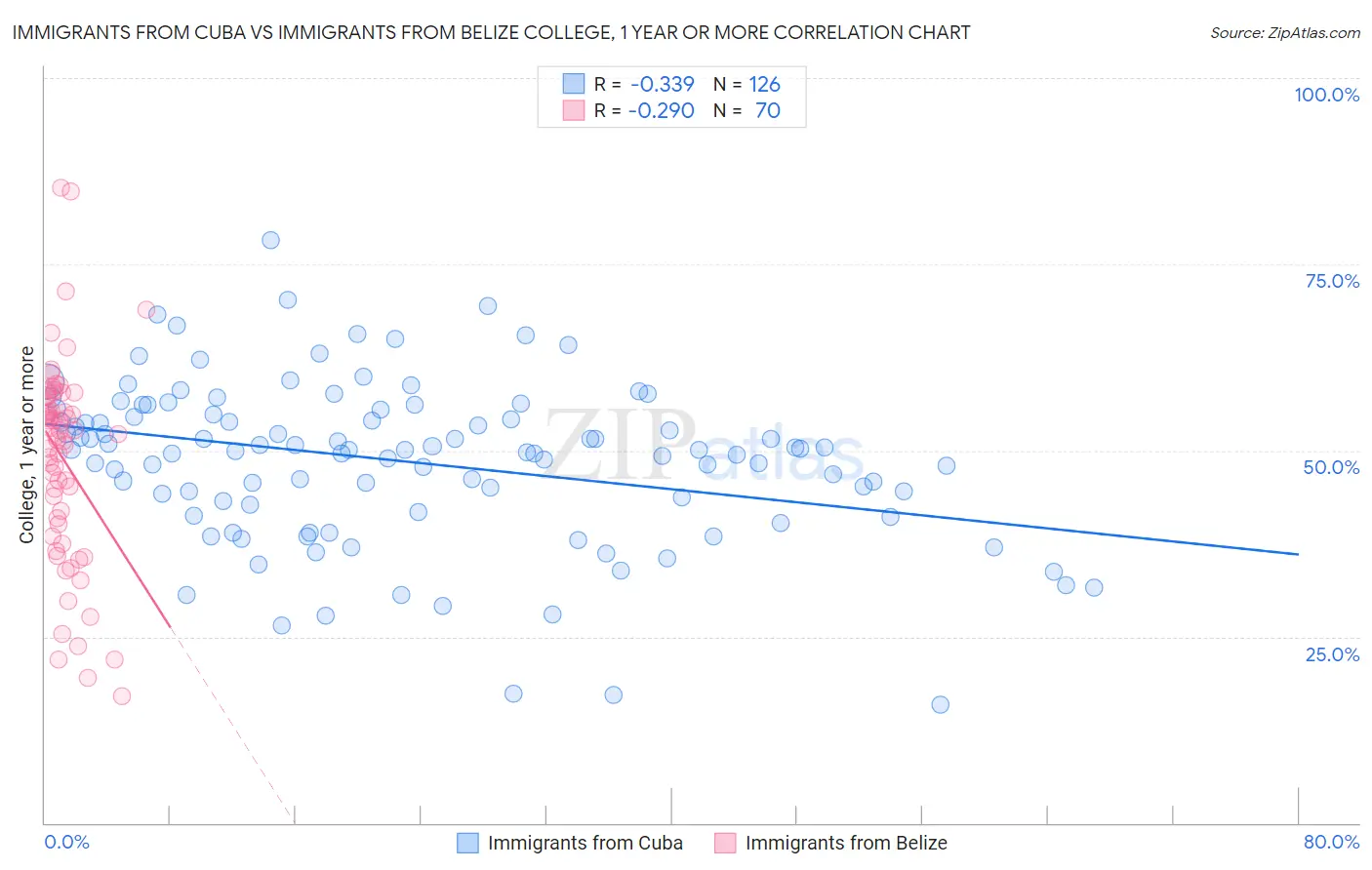 Immigrants from Cuba vs Immigrants from Belize College, 1 year or more
