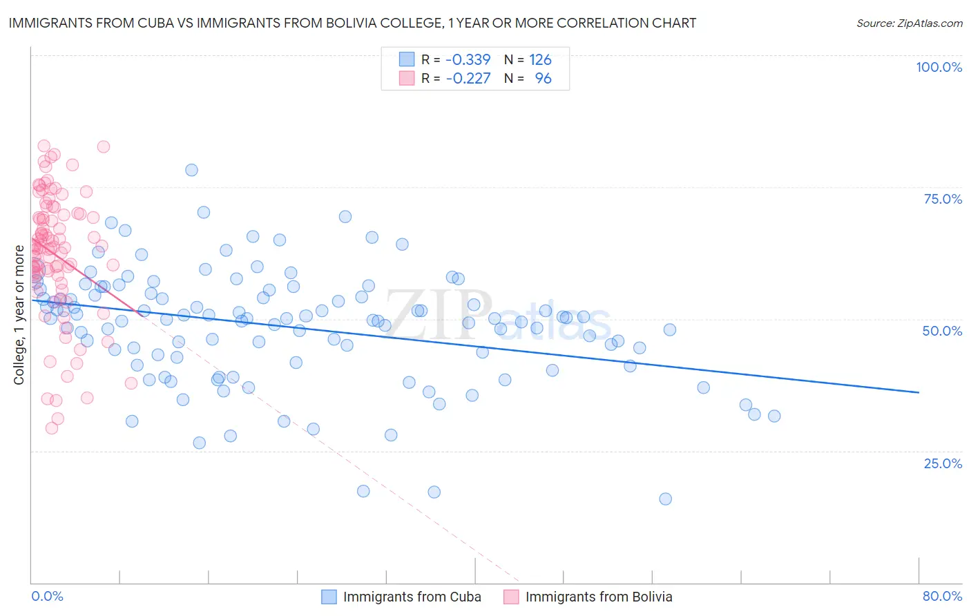Immigrants from Cuba vs Immigrants from Bolivia College, 1 year or more
