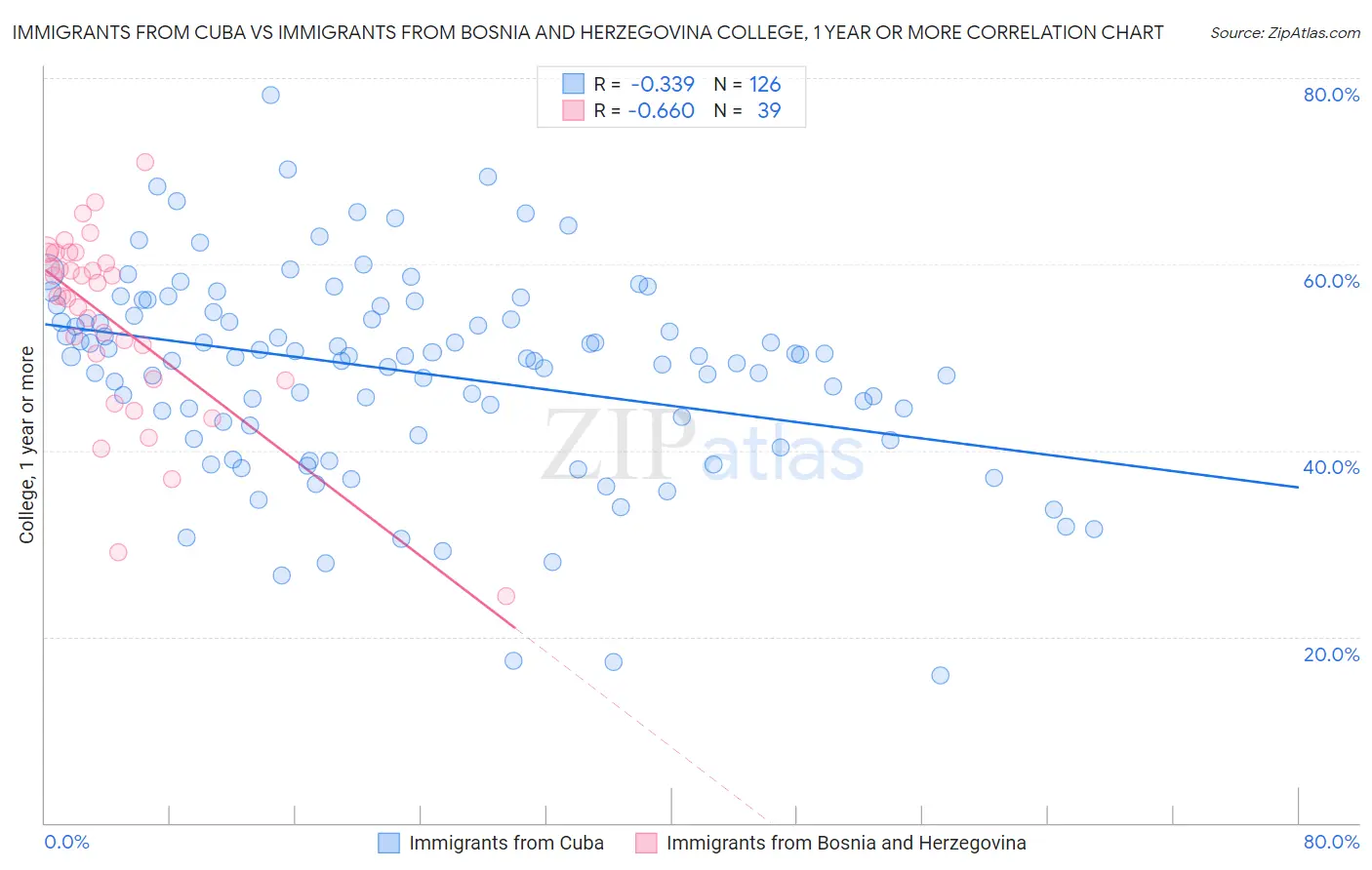 Immigrants from Cuba vs Immigrants from Bosnia and Herzegovina College, 1 year or more