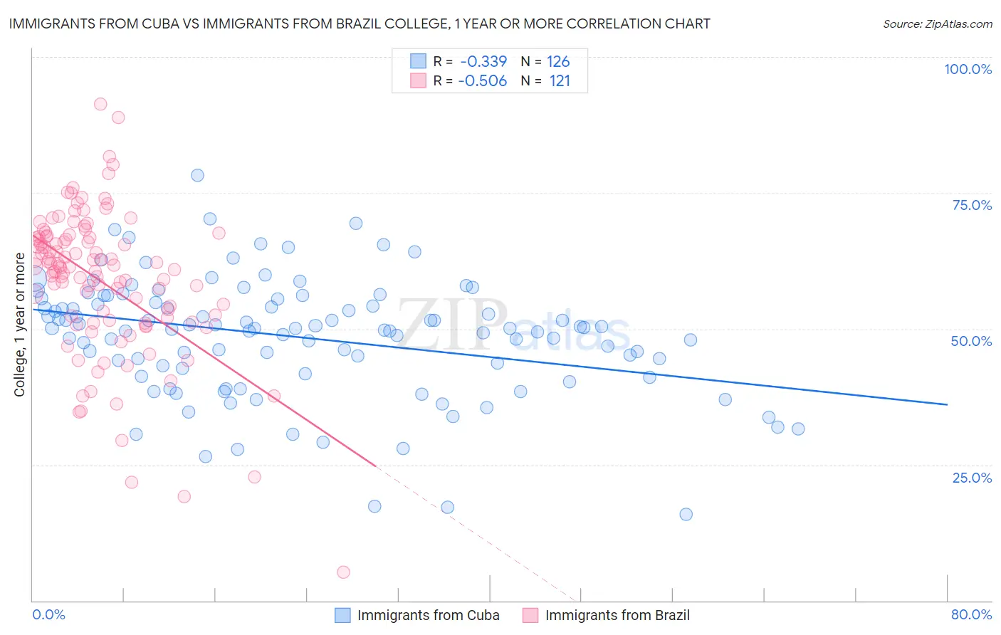 Immigrants from Cuba vs Immigrants from Brazil College, 1 year or more