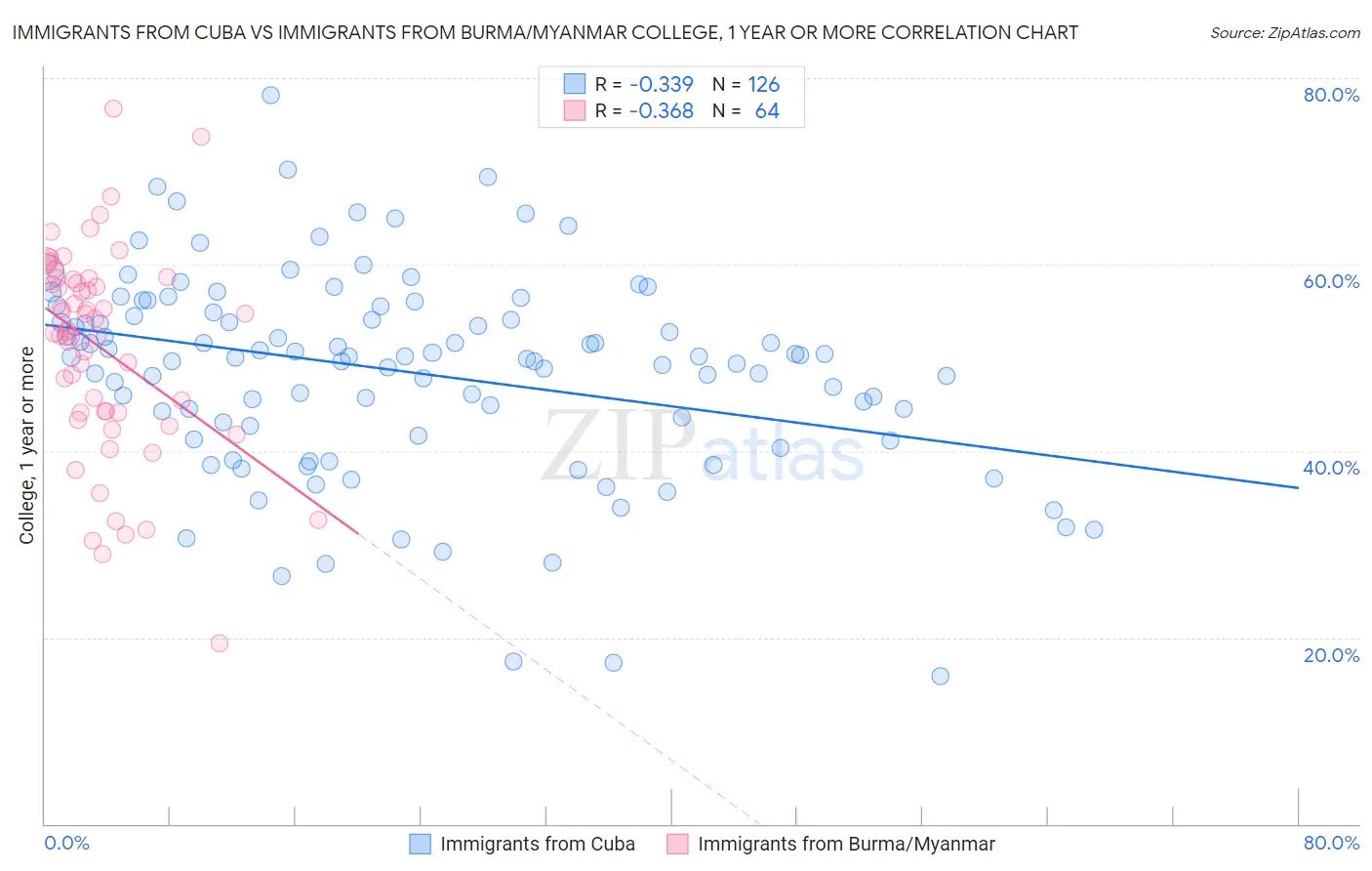 Immigrants from Cuba vs Immigrants from Burma/Myanmar College, 1 year or more