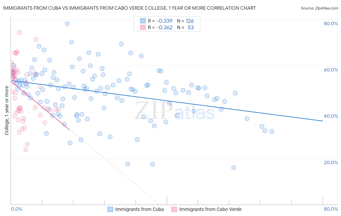 Immigrants from Cuba vs Immigrants from Cabo Verde College, 1 year or more