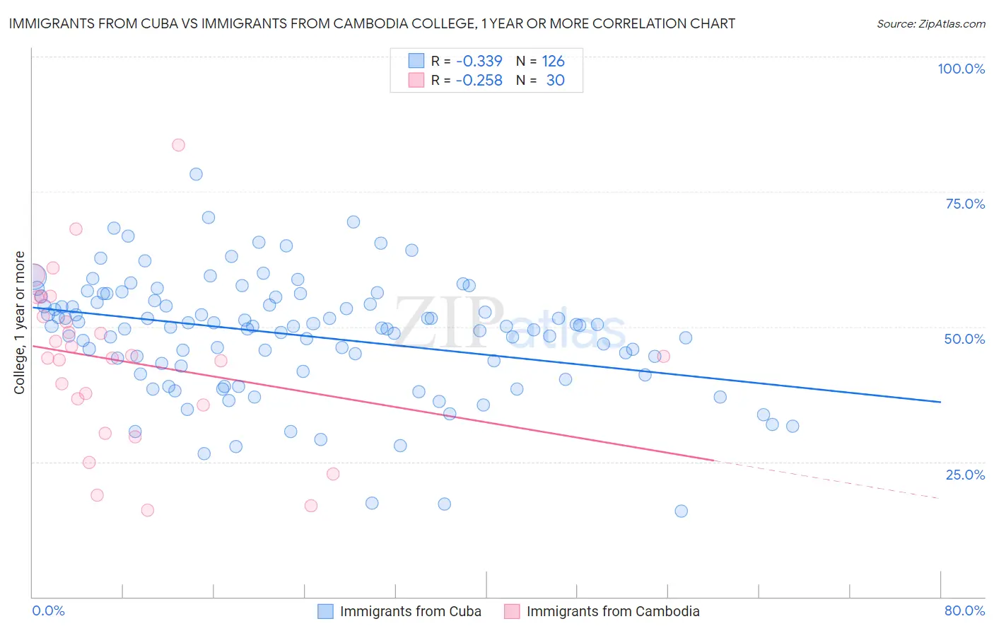 Immigrants from Cuba vs Immigrants from Cambodia College, 1 year or more