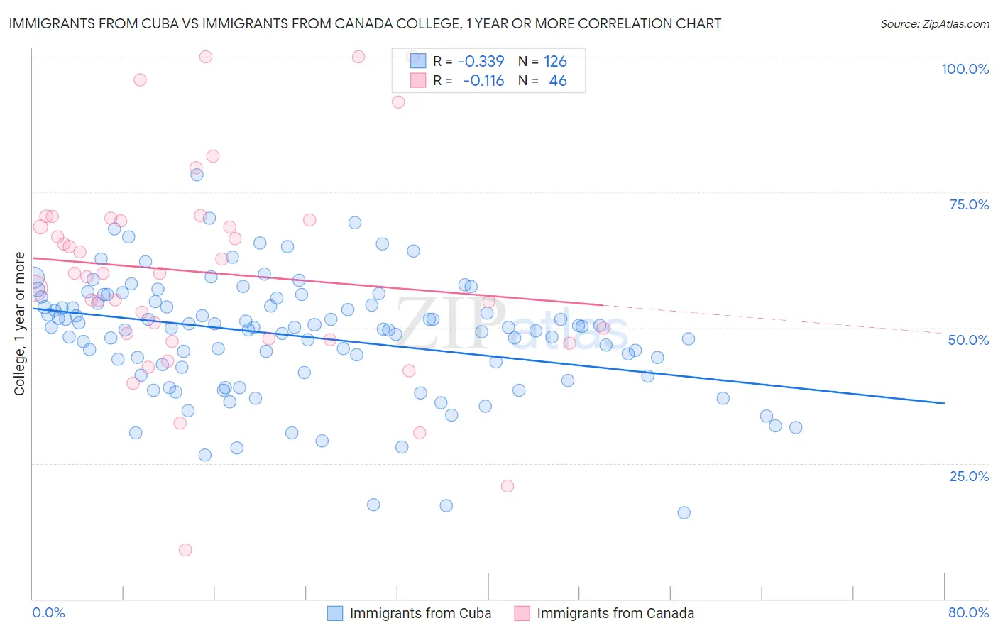 Immigrants from Cuba vs Immigrants from Canada College, 1 year or more