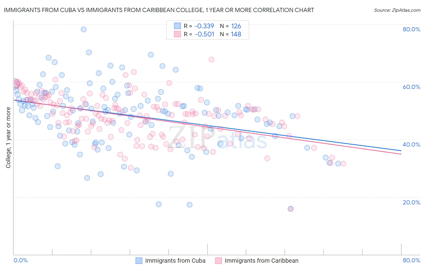 Immigrants from Cuba vs Immigrants from Caribbean College, 1 year or more