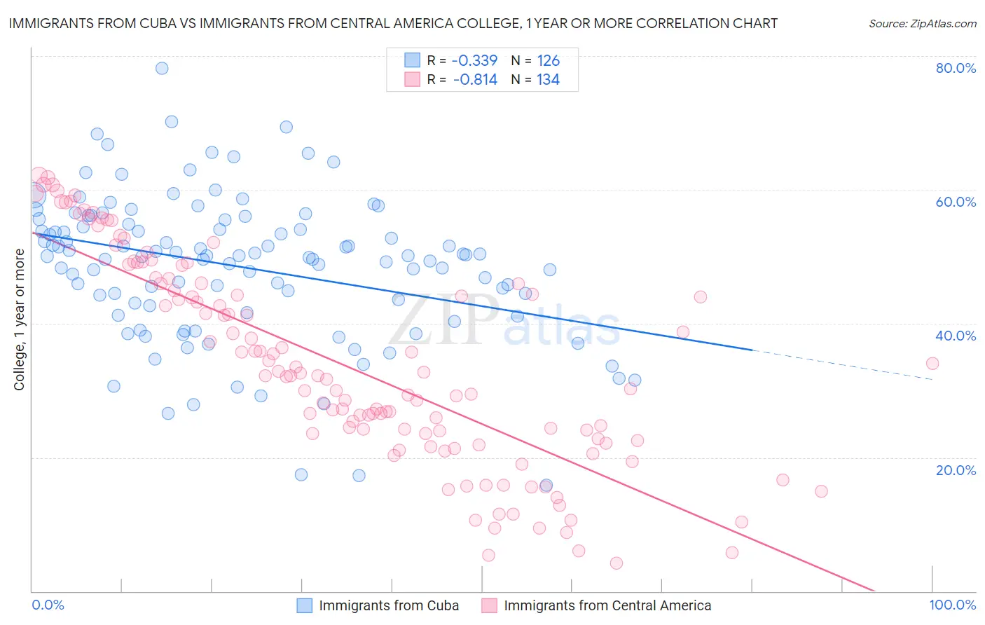 Immigrants from Cuba vs Immigrants from Central America College, 1 year or more