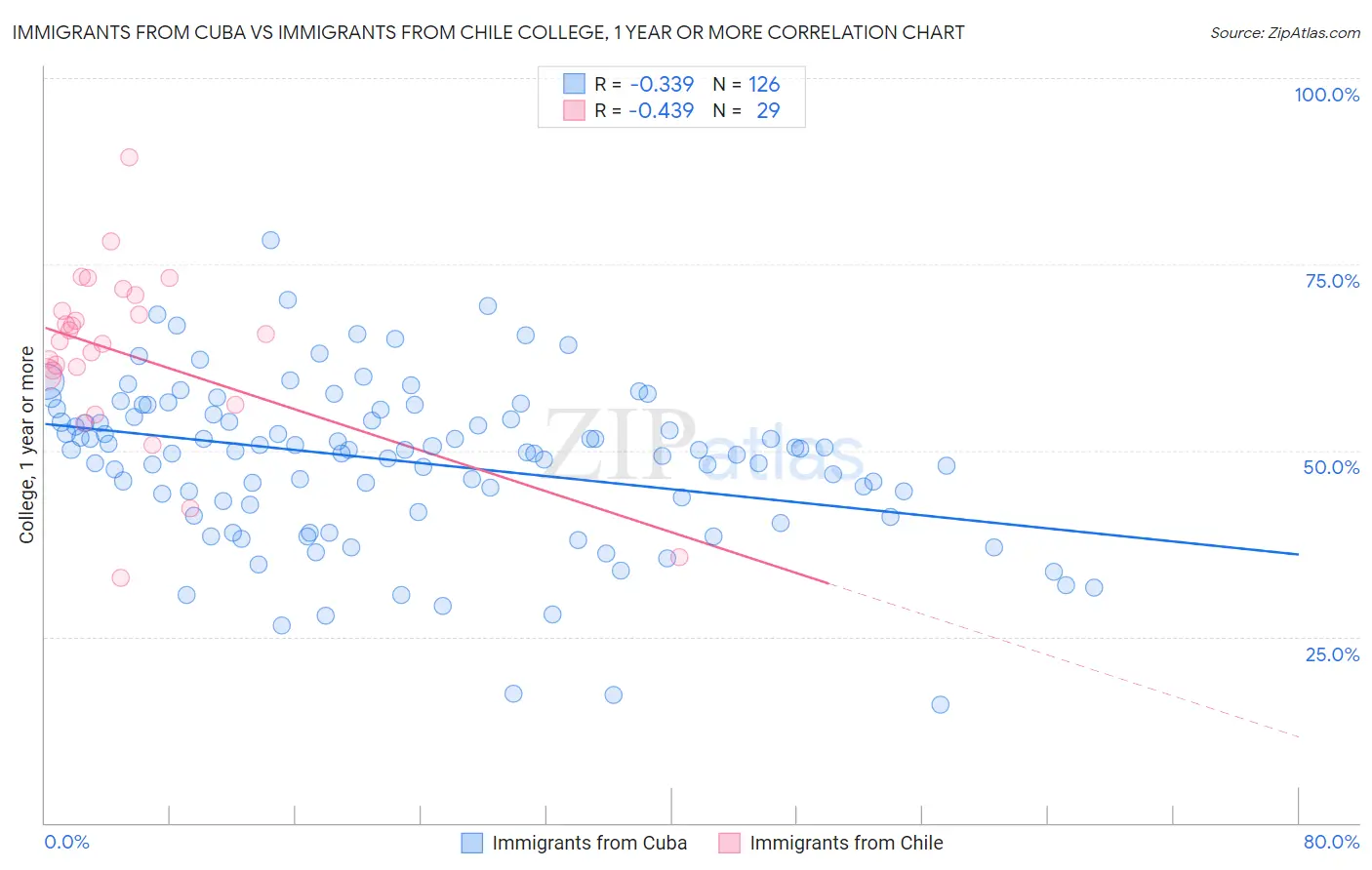 Immigrants from Cuba vs Immigrants from Chile College, 1 year or more