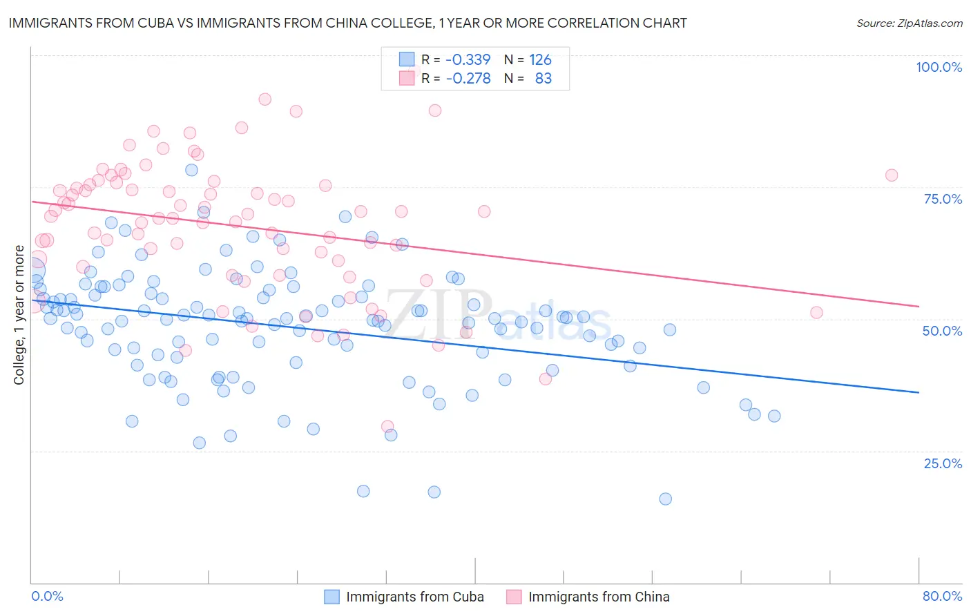 Immigrants from Cuba vs Immigrants from China College, 1 year or more