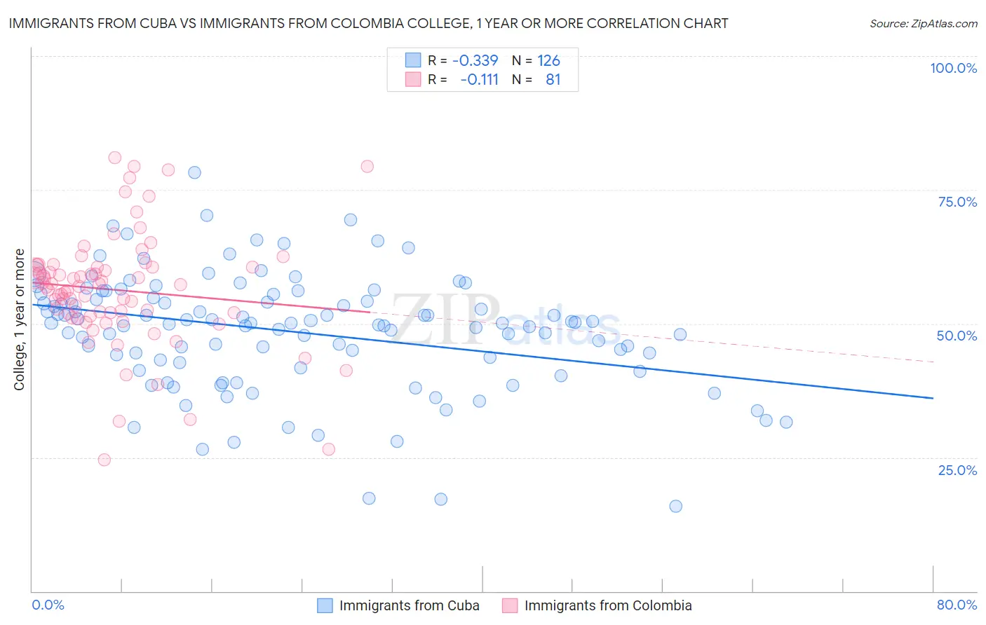 Immigrants from Cuba vs Immigrants from Colombia College, 1 year or more