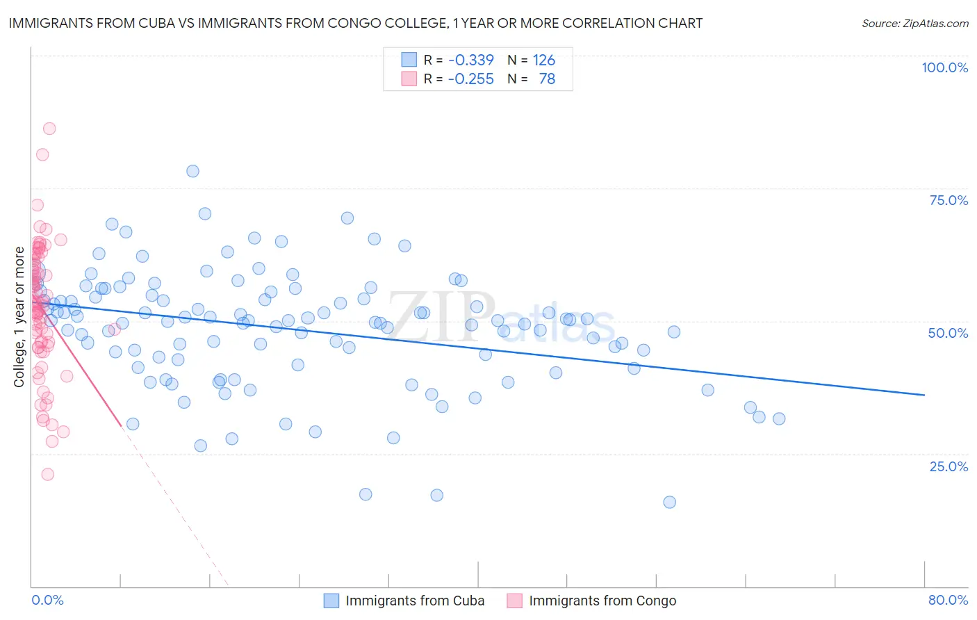 Immigrants from Cuba vs Immigrants from Congo College, 1 year or more