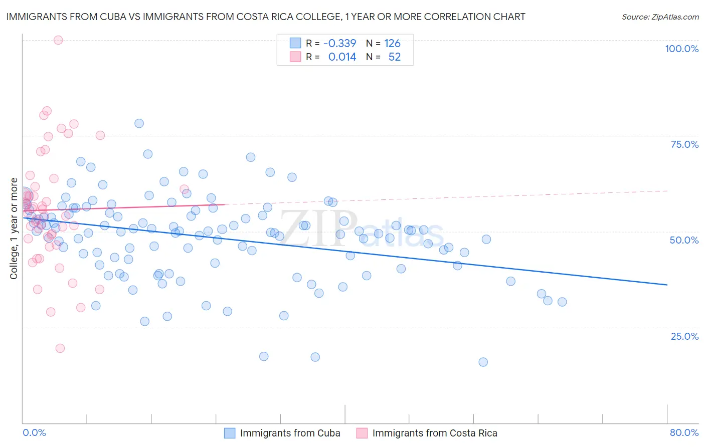 Immigrants from Cuba vs Immigrants from Costa Rica College, 1 year or more