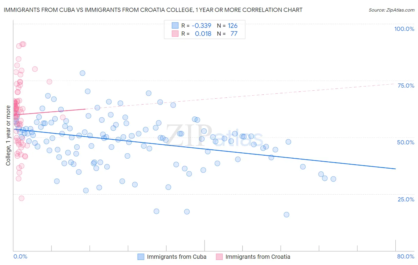 Immigrants from Cuba vs Immigrants from Croatia College, 1 year or more