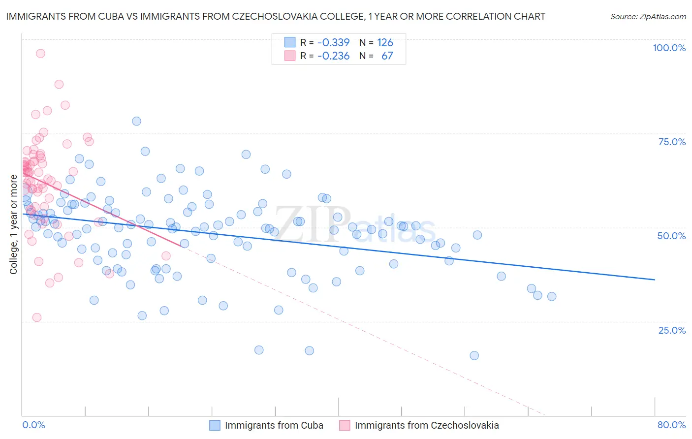 Immigrants from Cuba vs Immigrants from Czechoslovakia College, 1 year or more