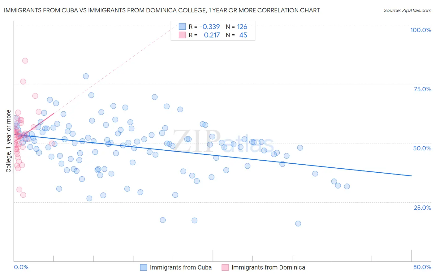 Immigrants from Cuba vs Immigrants from Dominica College, 1 year or more