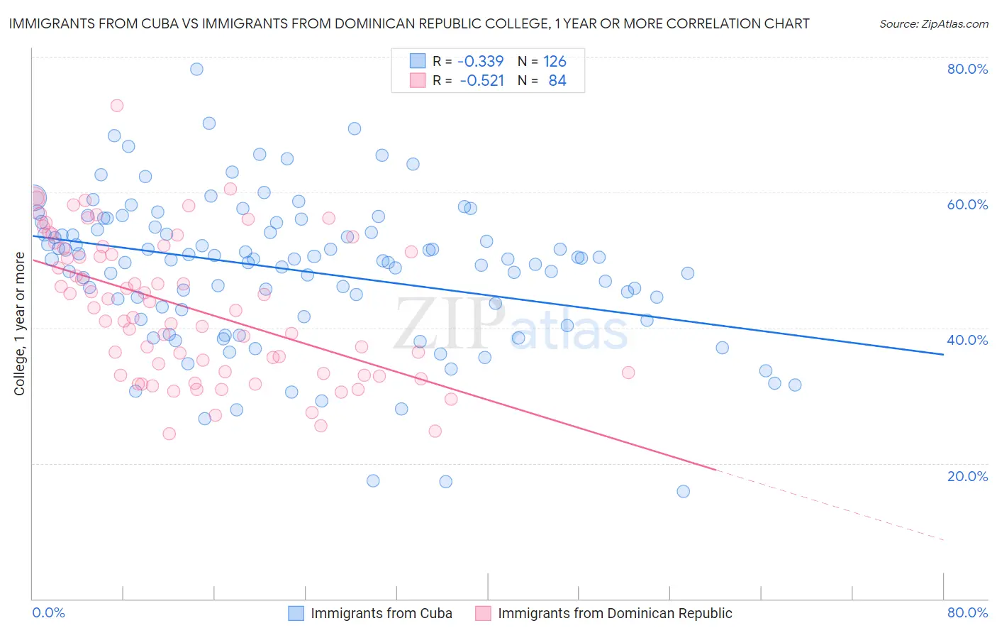 Immigrants from Cuba vs Immigrants from Dominican Republic College, 1 year or more