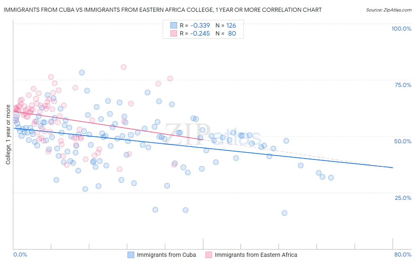 Immigrants from Cuba vs Immigrants from Eastern Africa College, 1 year or more