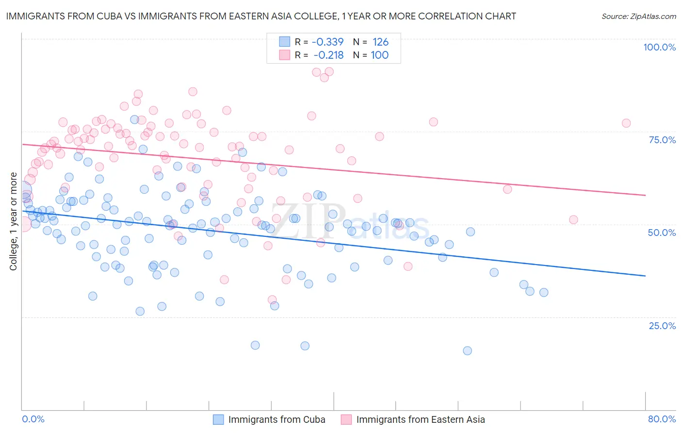 Immigrants from Cuba vs Immigrants from Eastern Asia College, 1 year or more