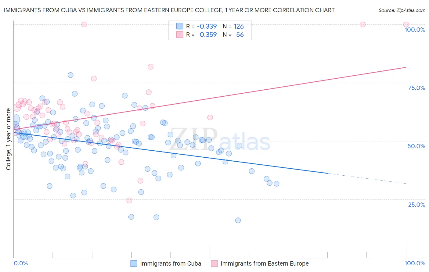 Immigrants from Cuba vs Immigrants from Eastern Europe College, 1 year or more