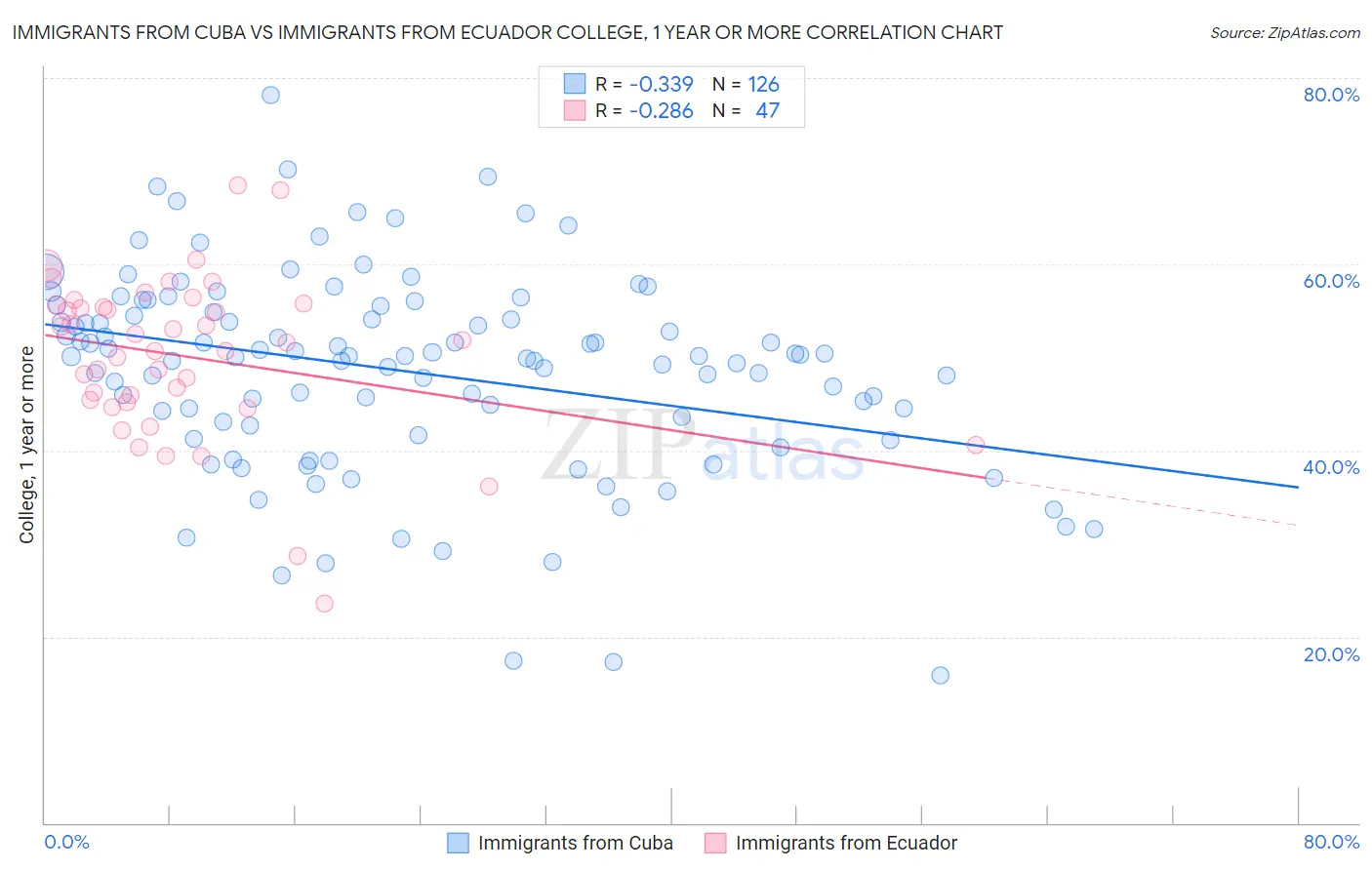 Immigrants from Cuba vs Immigrants from Ecuador College, 1 year or more